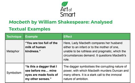 Character Analysis Template and Sample Macbeth