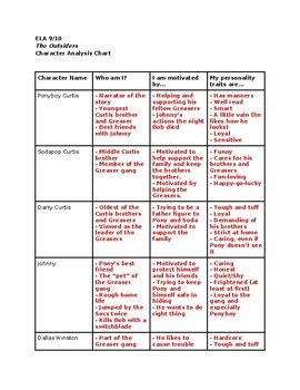 Character Chart For The Outsiders Answers