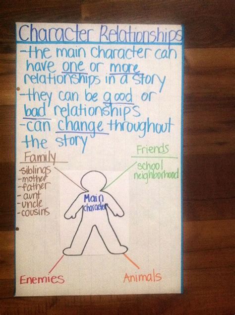 Character Relationship Anchor Chart