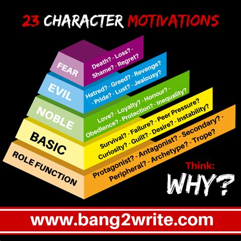 Character motivation generator. Esteem and Recognition: Achieving a deeper grasp of spiritual concepts and connection can lead to higher feelings of personal value. So for characters lacking self-worth, seeking to understand their existence and purpose can result in increased esteem. Love and Belonging: A character may wish to strengthen their relationship with God or adopt ... 
