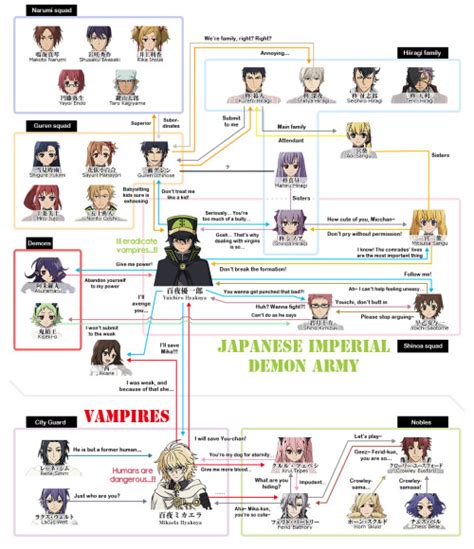 Character relationship chart from the anime... CHILLY TERRITORY