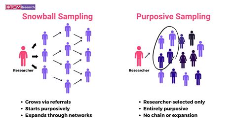 Characteristics of snowball sampling.  Researchers call it snowball Types of snowba...