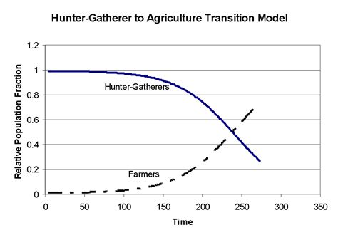 Characteristics of the Historical Transitions