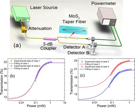 Characterization, optical and nonlinear optical properties of TAZ ...