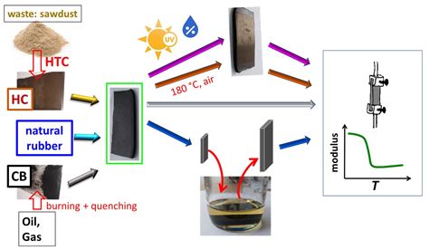 Characterization and mechanism of natural rubber composites …