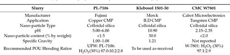 Characterization of CMP Slurries Using Densitometry and …