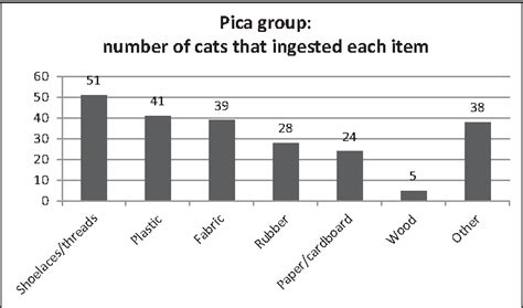 Characterization of pica and chewing behaviors in privately owned …