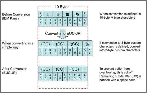 Characters to Bytes Conversion Tool