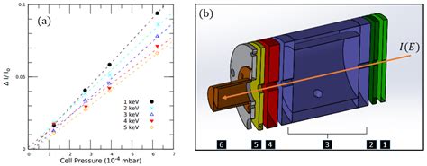 Charge Exchange Cross Sections for Helium Ions in Gases