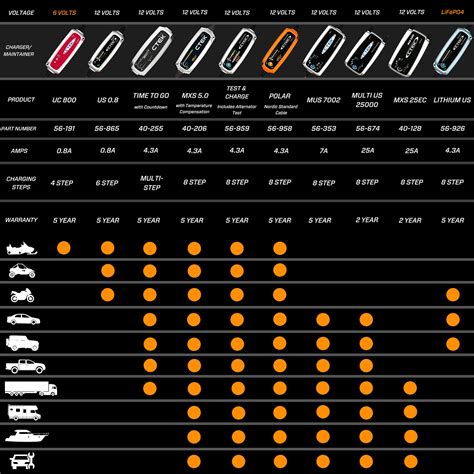 Charger Selection Chart