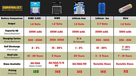 Charging AAA Batteries - How Long to Charge for Optimal …