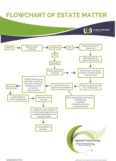 Charitable Estate Planning Chart