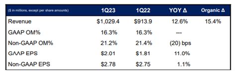 Charles River: Q1 Earnings Snapshot