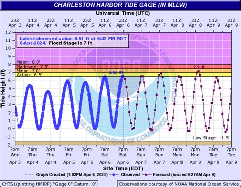 Charleston marine forecast. Things To Know About Charleston marine forecast. 