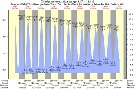 Tide times and charts for Charleston, South Carolina and weather forecast for fishing in Charleston in 2023 Charleston Sun 01 Mon 02 Tue 03 Wed 04 Thu 05 Fri 06 Sat 07 OCT 2023 04:52 am UTC -4 South Carolina ( US) time change 32 days (UTC -5) TIDES AND SOLUNAR CHARTS Charleston Download NAUTIDE, our Official APP . 
