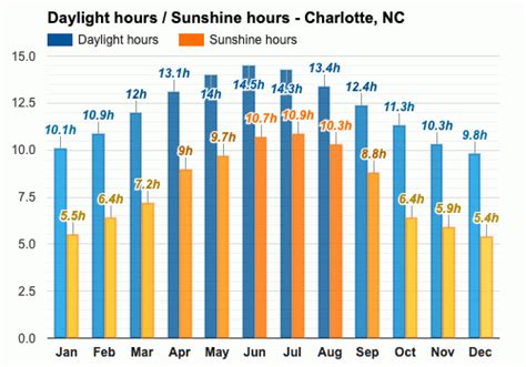 Charlotte nc monthly weather. Things To Know About Charlotte nc monthly weather. 
