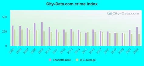 Charlottesville crime times.  The number of homicides stood at 1 - a decrease of 5 compared to ...