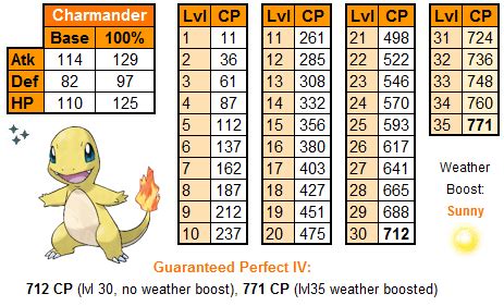 Charmander CP and IV Chart