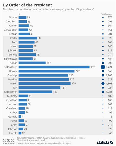 Chart: Number of Executive Orders Issued on Average per Year by …