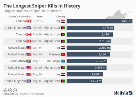 Chart: The Longest Sniper Kills In History Statista