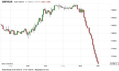 Chart Eur To Gbp