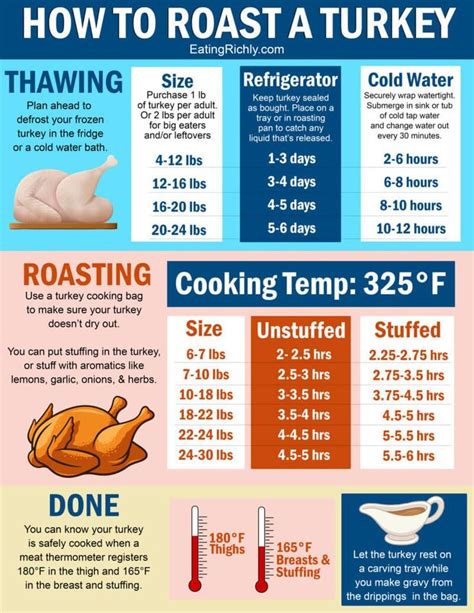 Chart For Cooking A Turkey