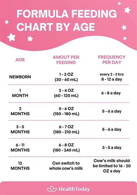 Chart Of Formula Feeding For Infant