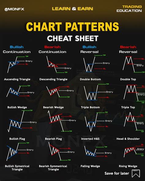 Chart Patterns Cheat Sheet Stock chart patterns, Forex trading