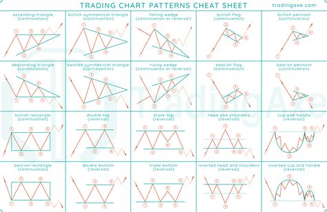 Chart Patterns Cheat Sheet Trading charts, Stock trading learning