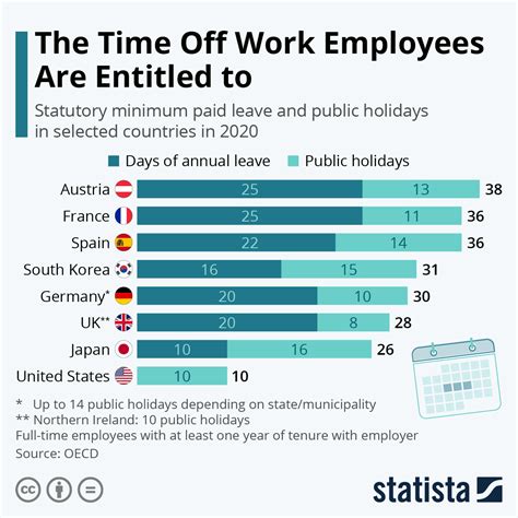 Chart The Time Off Work Employees Are Entitled to Statista