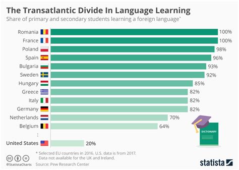 Chart The Transatlantic Divide In Language Learning Statista