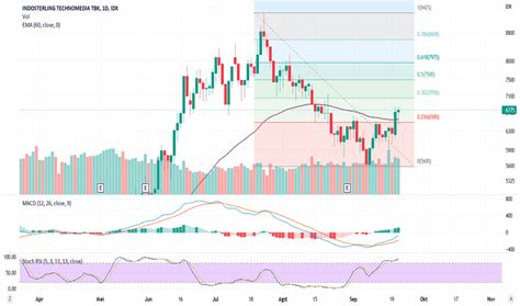 Chart dan Harga Saham TECH — IDX:TECH — TradingView