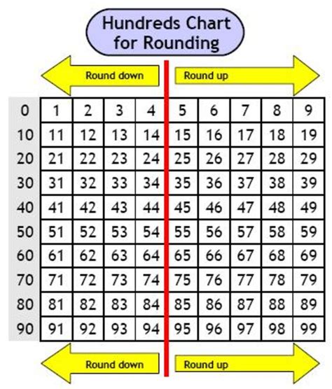 Chart for rounding. These free rounding charts helps students to visualize and understand how to round numbers. Now includes two different sayings:Round Up, Round DownRound Up, Stay … 
