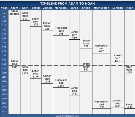 Chart of Chronology from Adam to Noah