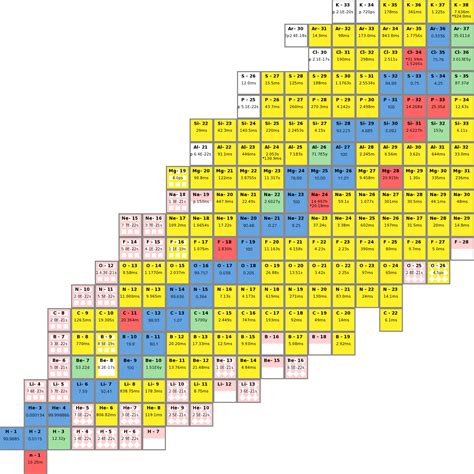 Chart of Nuclide