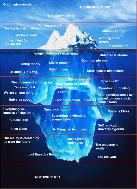 Chart of Truth Iceberg Explained Part 3 l LONGEST ICEBERG EVER