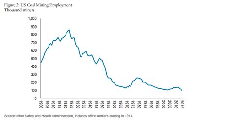 Chart of the Day: Coal Mining Deaths in the US, 1900-2013