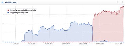 Chart pattern Examples for the SISTRIX Visibility Index SISTRIX