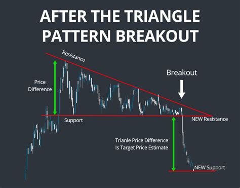 Let us look at a few triangle chart pattern examples to understand th
