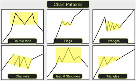 Chart patterns and how to trade them