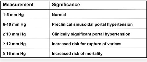 Chart shows the correlation of portosystemic pressure