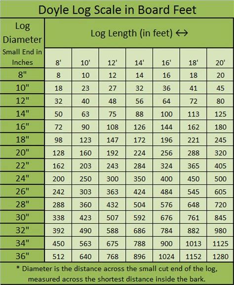 Chart to calculate how many board feet are in a log Wood projects