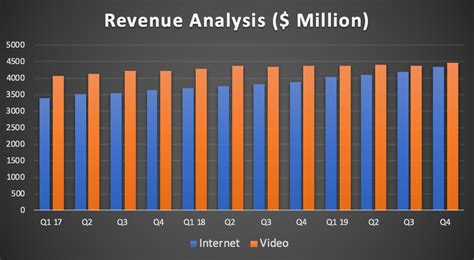 Charter communications revenue. Things To Know About Charter communications revenue. 
