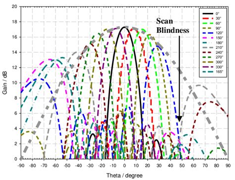 Charts of radiation pattern Download Scientific Diagram