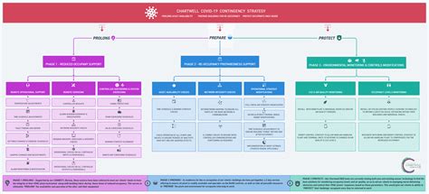 Chartwell’s Management of COVID-19