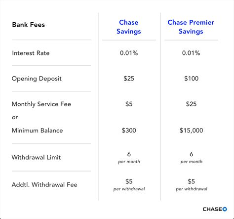 Chase Bank Interest Rate On Savings Account