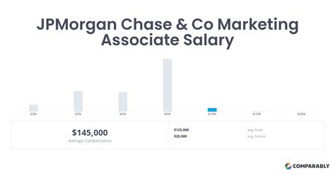 The average salary for a Chase Associate Program is $45,765 per year in US. Click here to see the total pay, recent salaries shared and more!. 