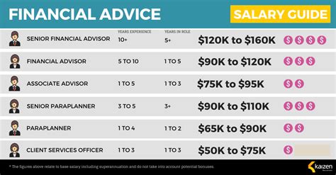Chase bank financial advisor salary. Average $57,939. Low $53,883. High $64,892. The estimated middle value of the base pay for Financial Advisor at this company in the United States is $57,939 per year. Compare … 