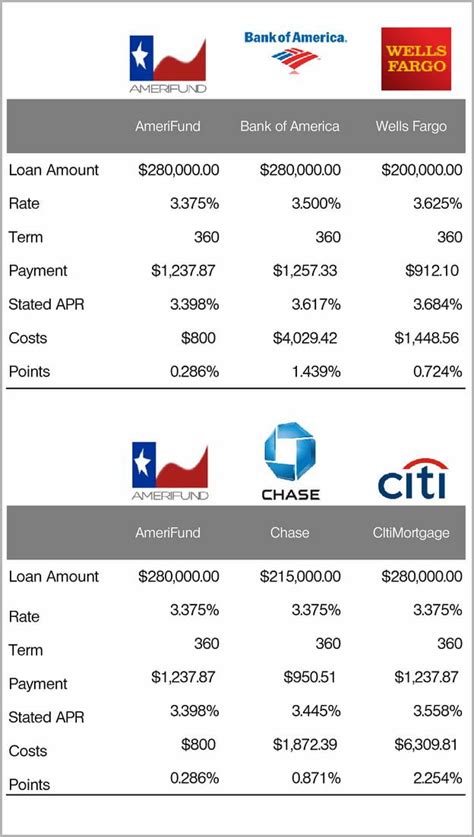 Purchase Refinance. How our rates are calculated. See today's mortgage rates. Top offers on Bankrate: 6.72%. National average: 7.73%. For the week of November 24th, top offers on Bankrate are 1.01 ...