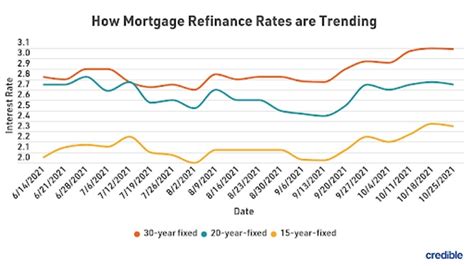 Refinance your existing mortgage to lower yo